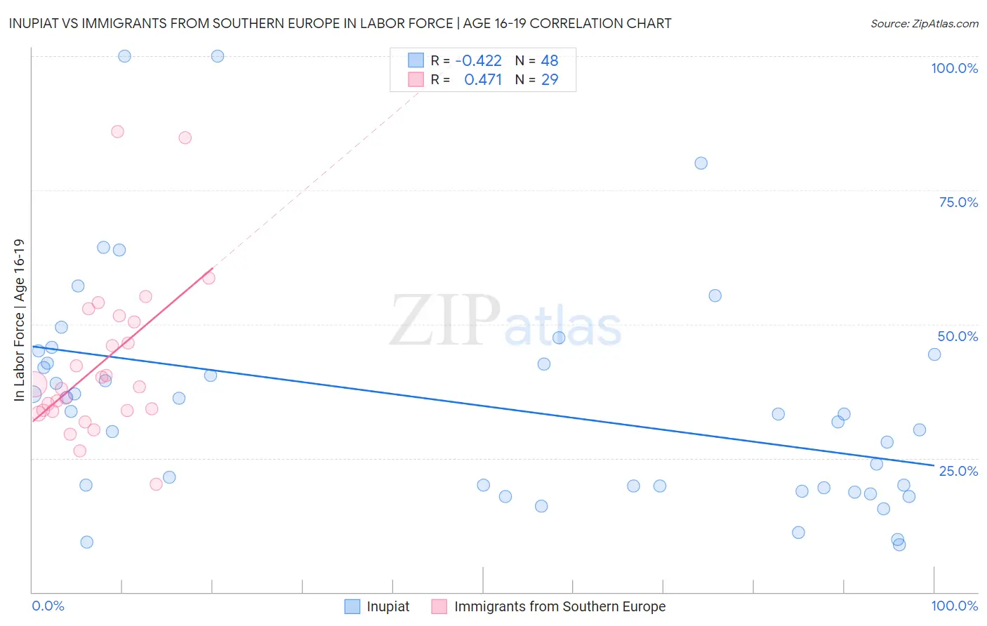 Inupiat vs Immigrants from Southern Europe In Labor Force | Age 16-19