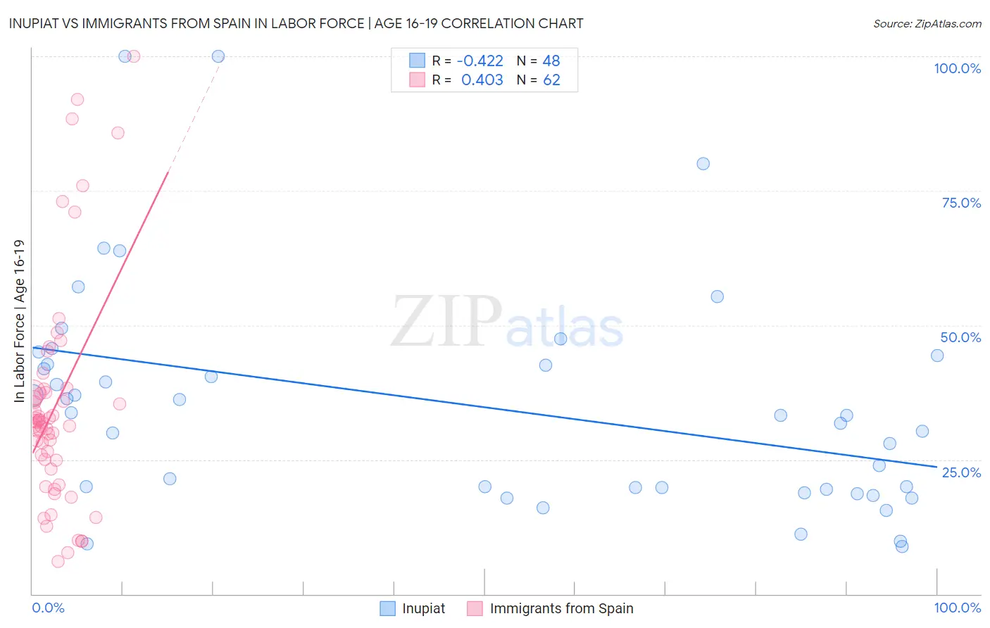Inupiat vs Immigrants from Spain In Labor Force | Age 16-19