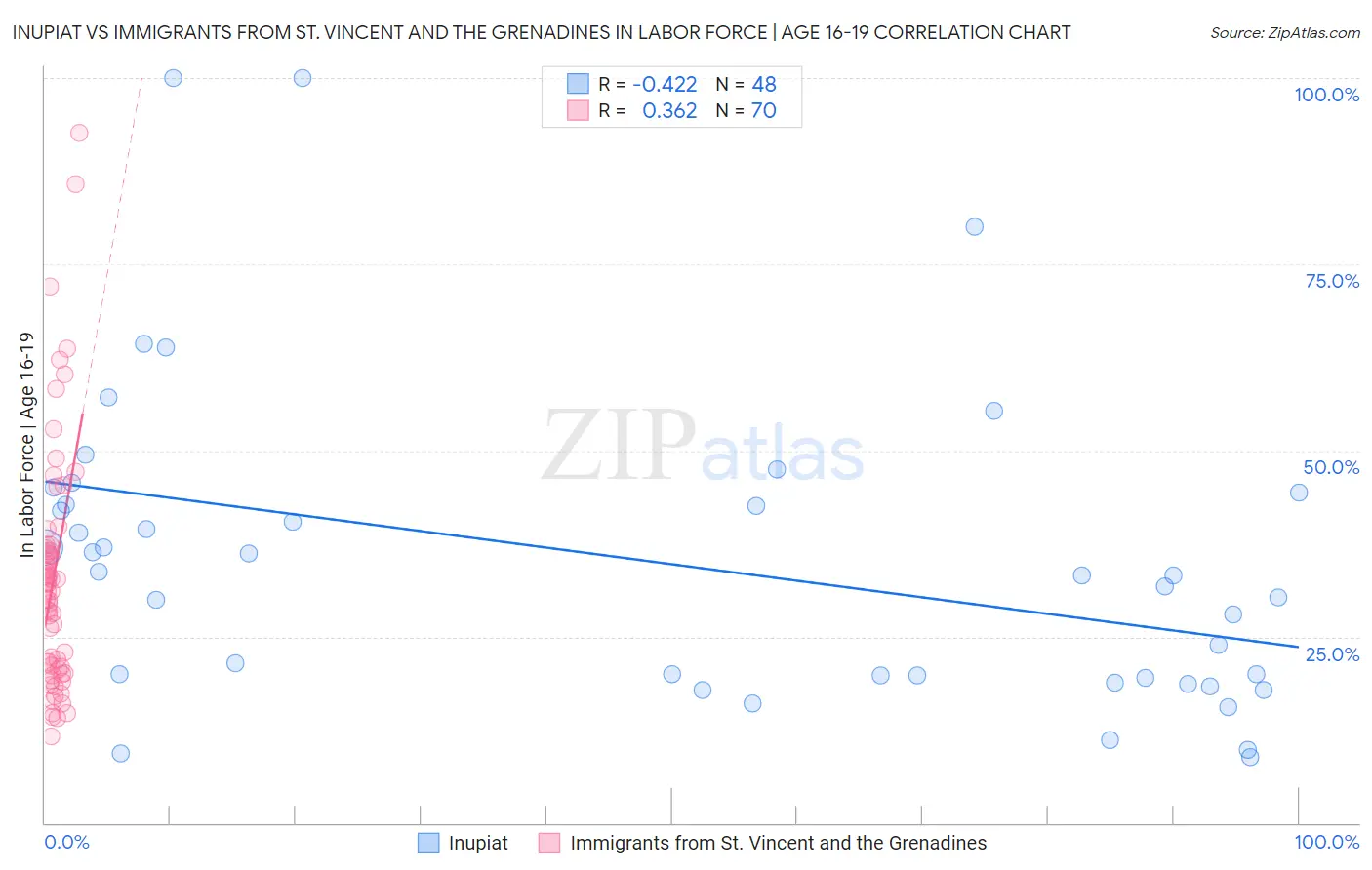Inupiat vs Immigrants from St. Vincent and the Grenadines In Labor Force | Age 16-19