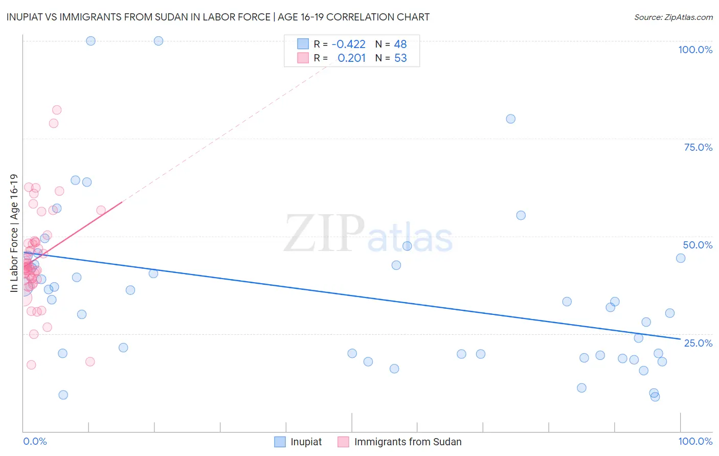 Inupiat vs Immigrants from Sudan In Labor Force | Age 16-19