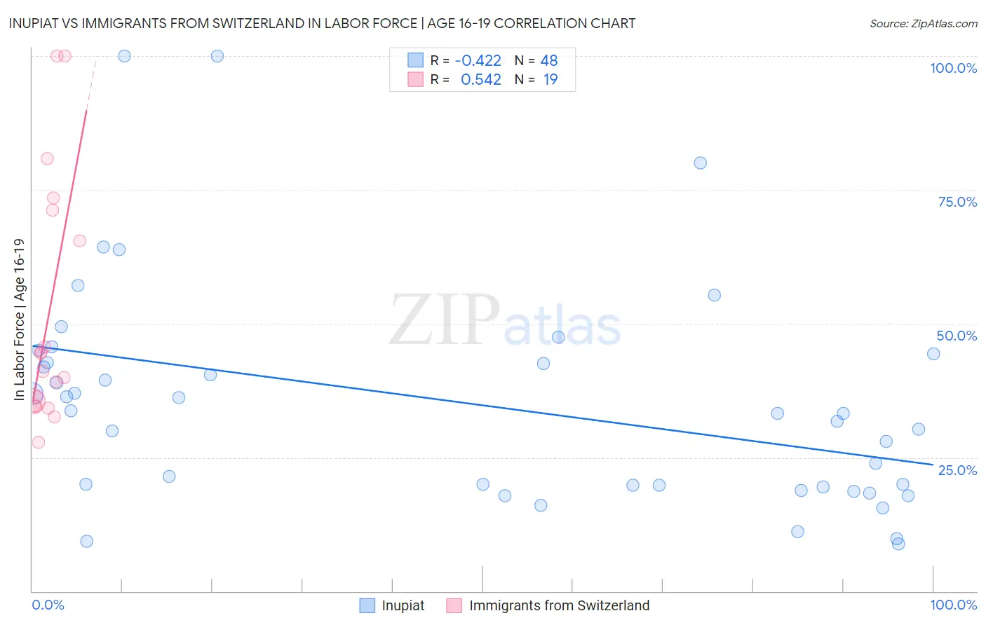 Inupiat vs Immigrants from Switzerland In Labor Force | Age 16-19