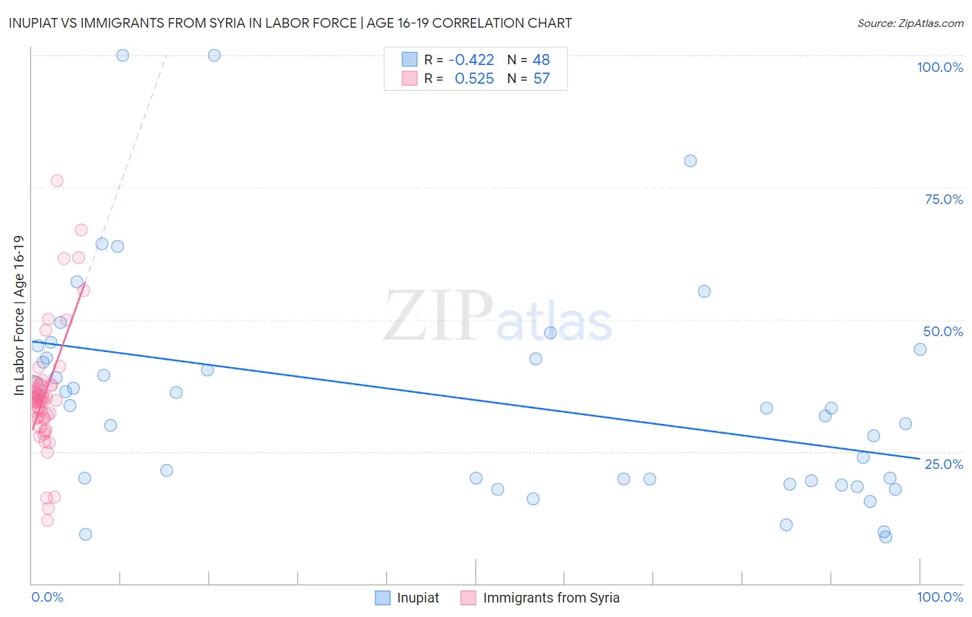 Inupiat vs Immigrants from Syria In Labor Force | Age 16-19