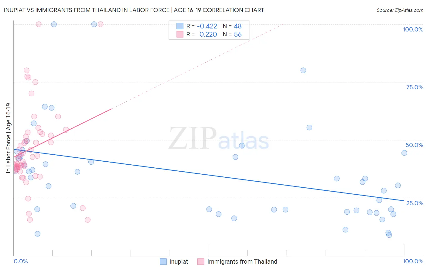 Inupiat vs Immigrants from Thailand In Labor Force | Age 16-19