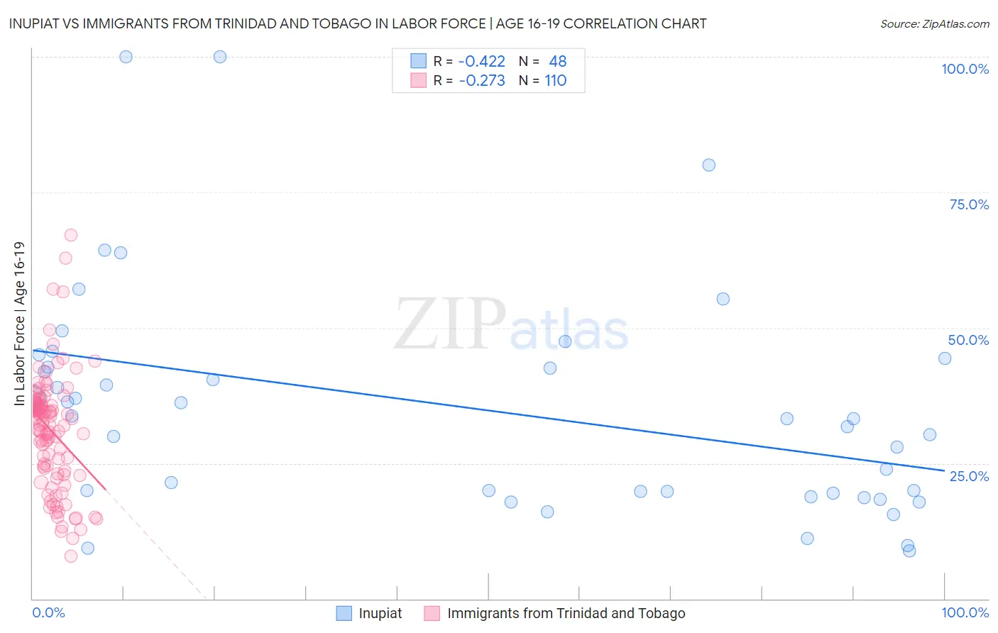 Inupiat vs Immigrants from Trinidad and Tobago In Labor Force | Age 16-19