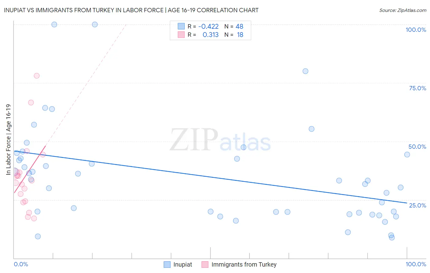 Inupiat vs Immigrants from Turkey In Labor Force | Age 16-19