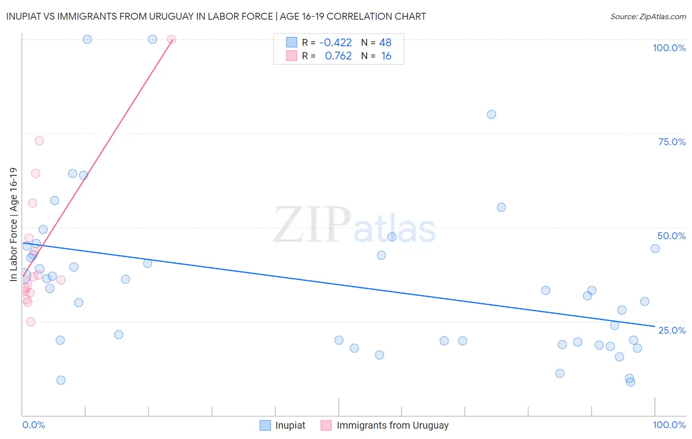 Inupiat vs Immigrants from Uruguay In Labor Force | Age 16-19