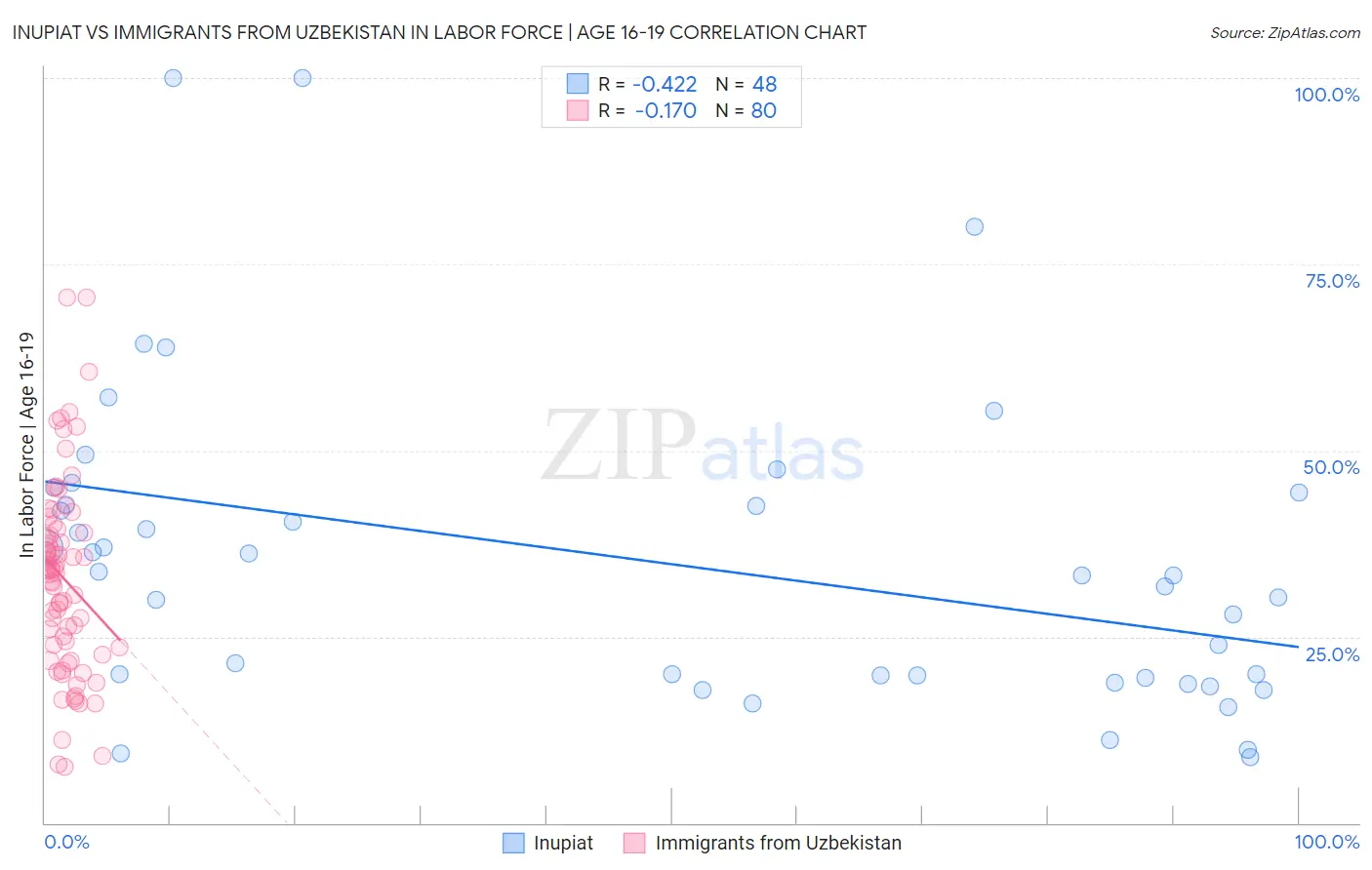 Inupiat vs Immigrants from Uzbekistan In Labor Force | Age 16-19