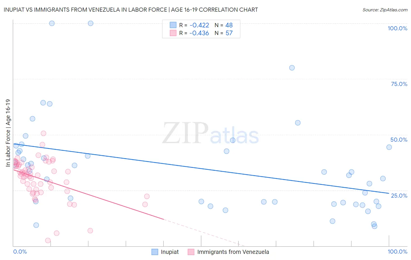 Inupiat vs Immigrants from Venezuela In Labor Force | Age 16-19