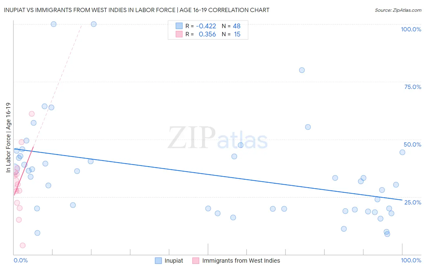 Inupiat vs Immigrants from West Indies In Labor Force | Age 16-19