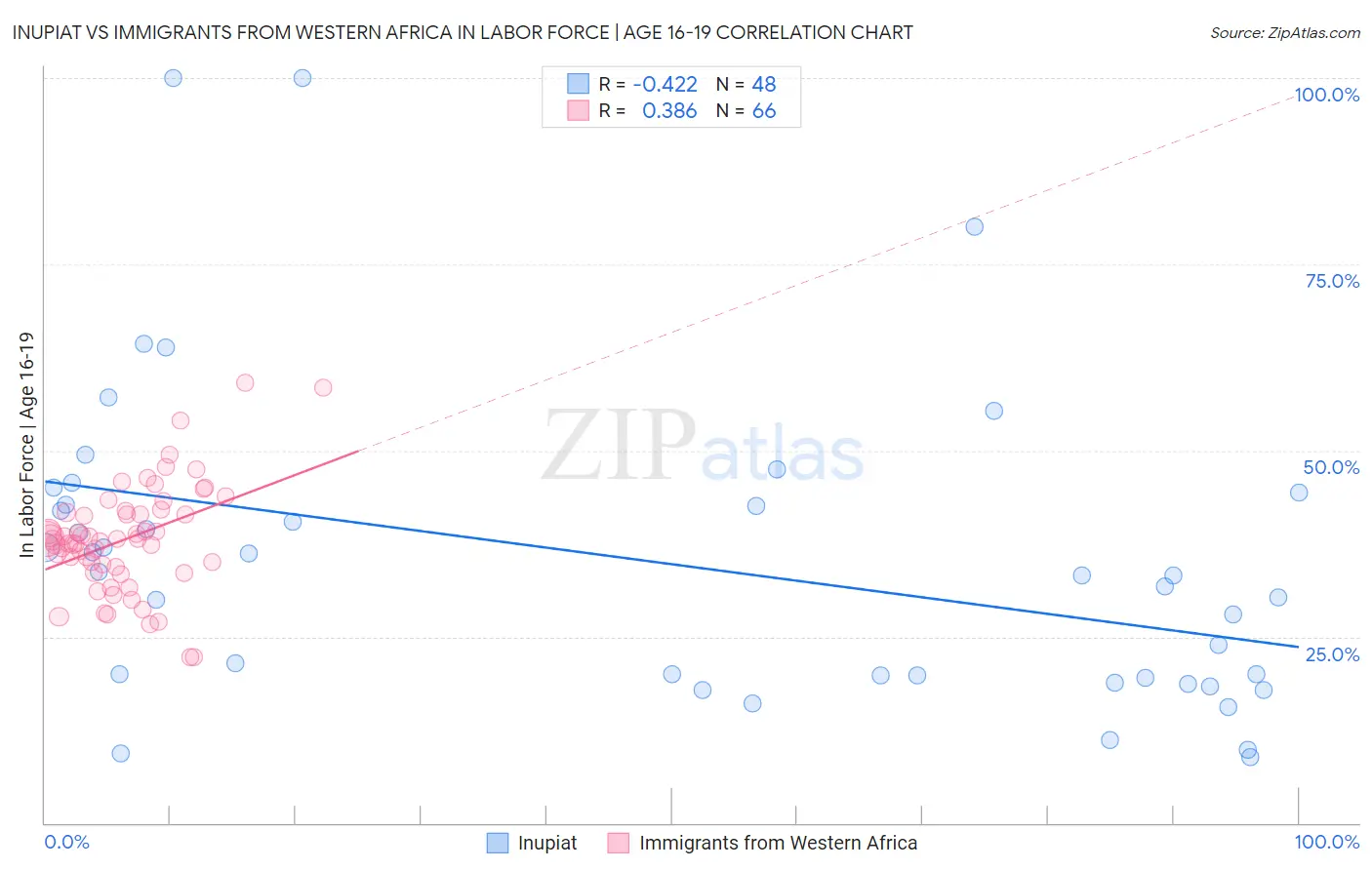 Inupiat vs Immigrants from Western Africa In Labor Force | Age 16-19