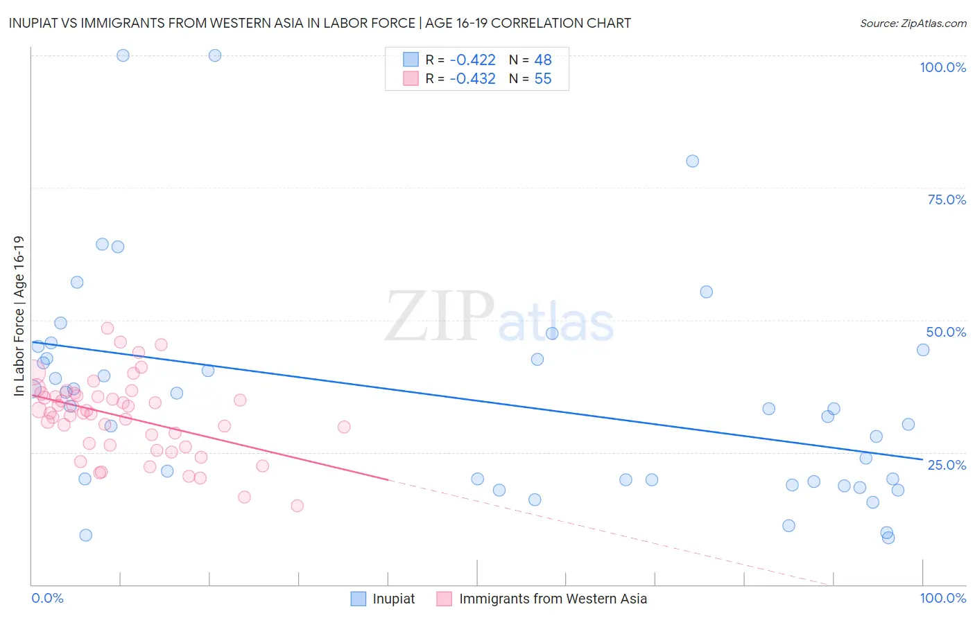 Inupiat vs Immigrants from Western Asia In Labor Force | Age 16-19