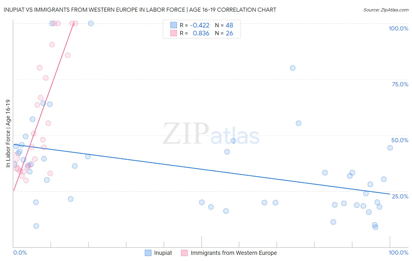 Inupiat vs Immigrants from Western Europe In Labor Force | Age 16-19