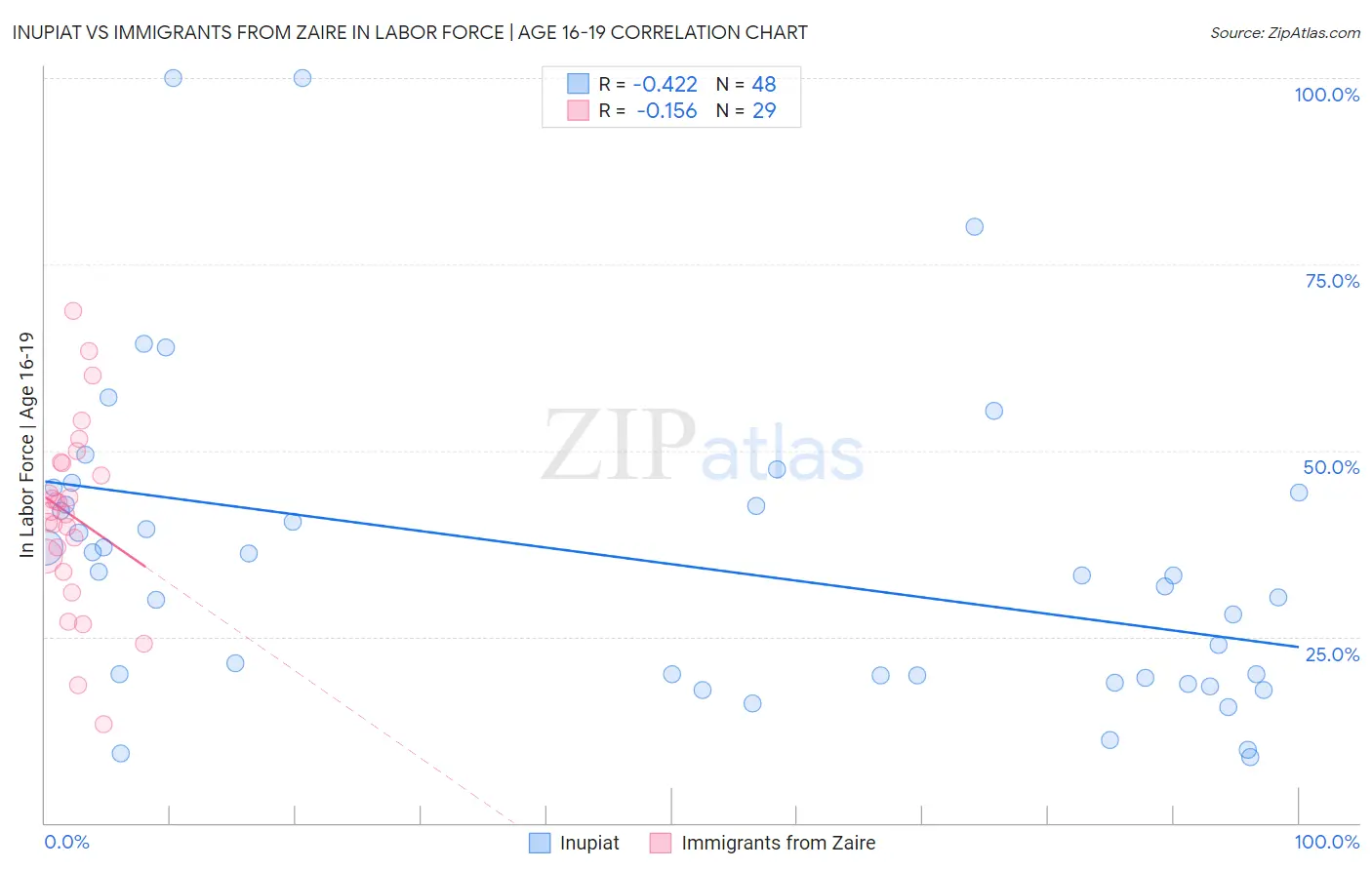 Inupiat vs Immigrants from Zaire In Labor Force | Age 16-19