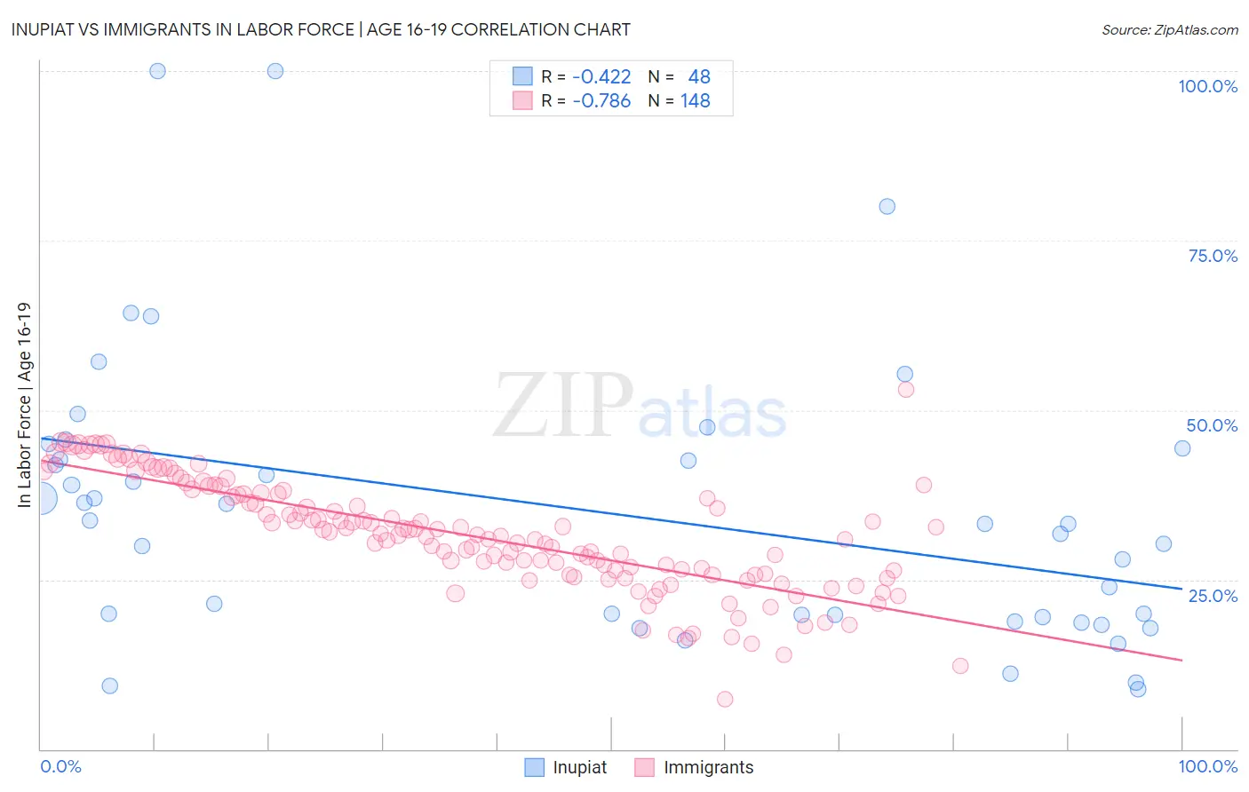 Inupiat vs Immigrants In Labor Force | Age 16-19