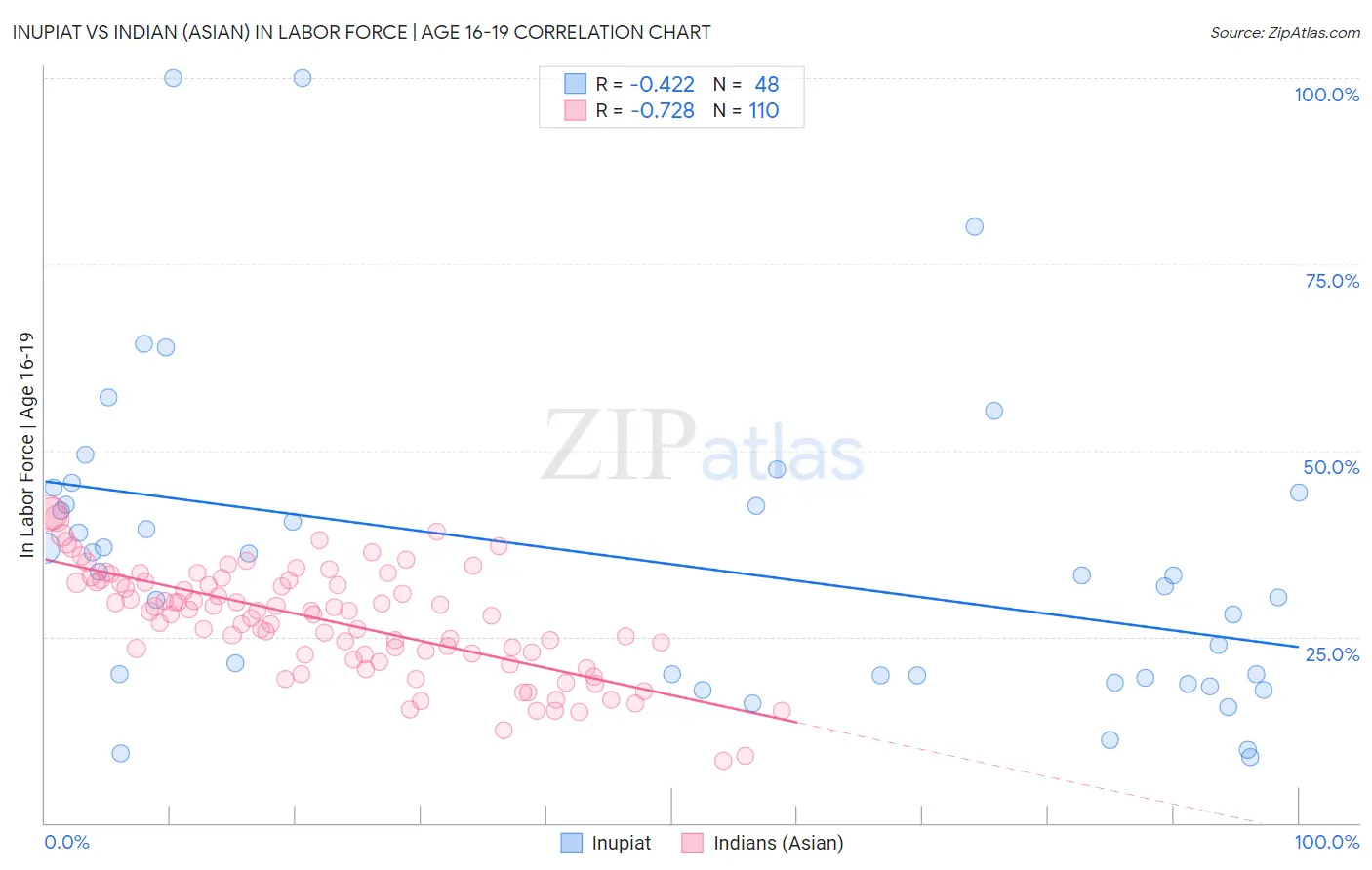 Inupiat vs Indian (Asian) In Labor Force | Age 16-19
