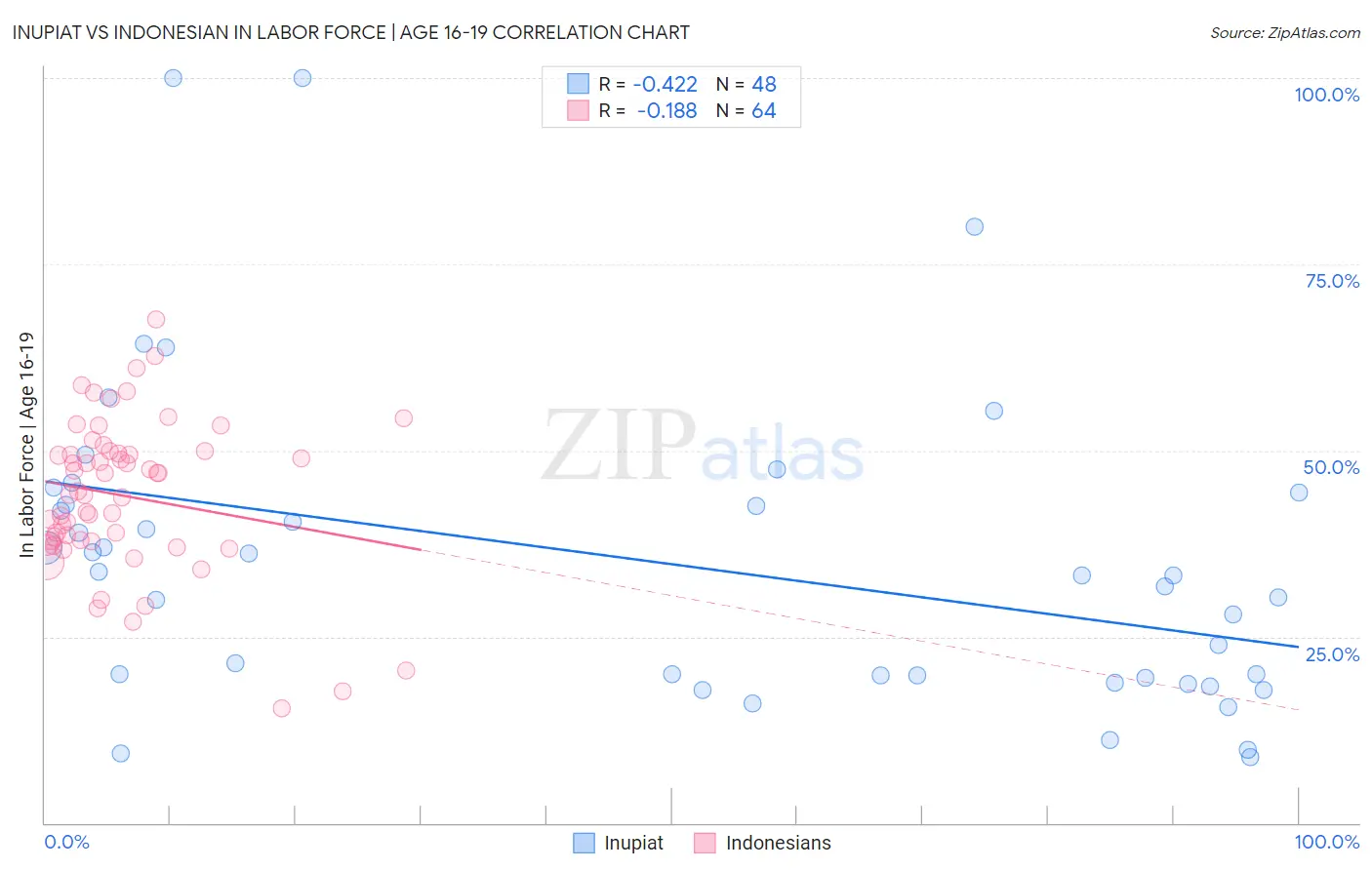 Inupiat vs Indonesian In Labor Force | Age 16-19