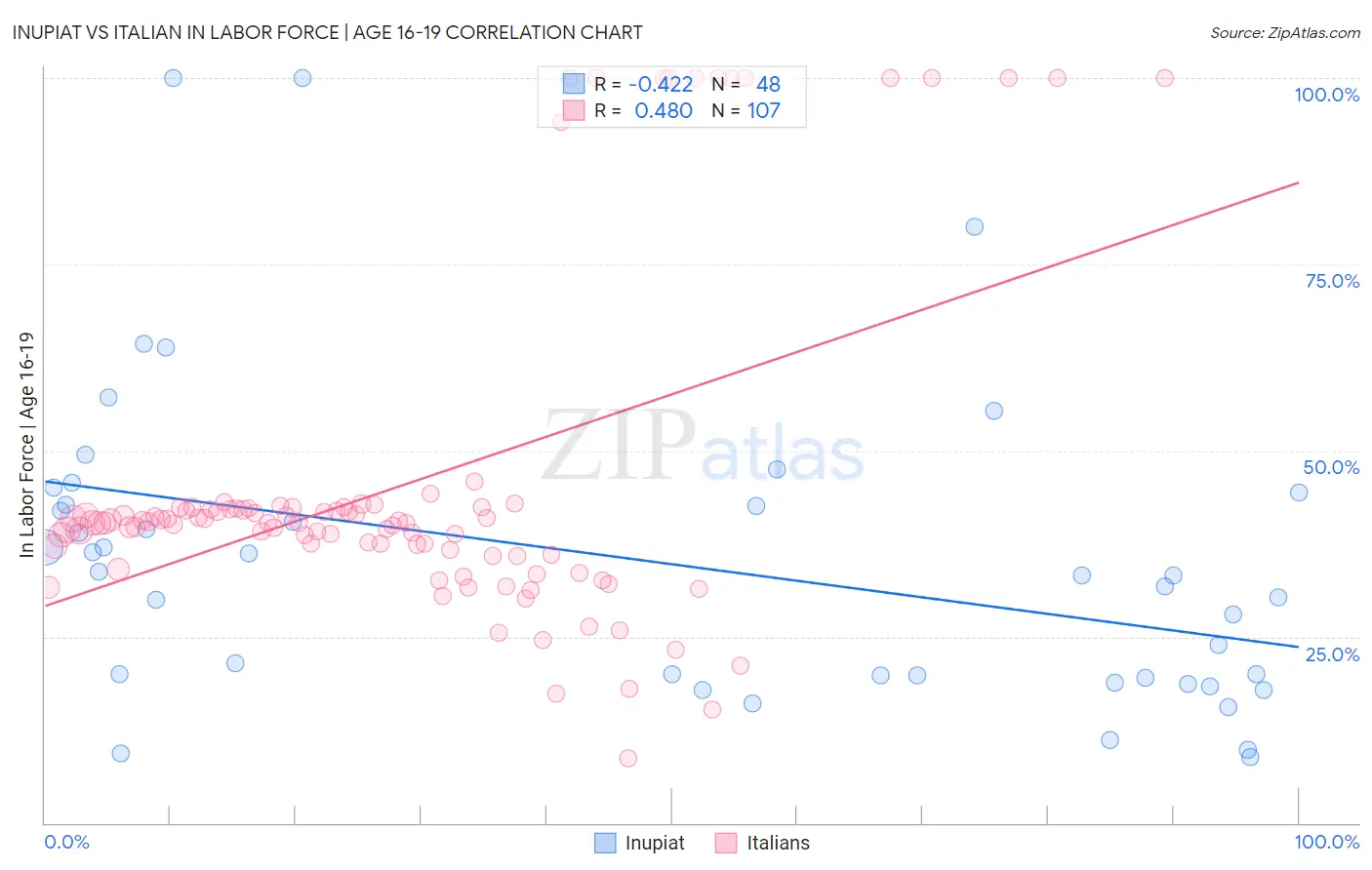 Inupiat vs Italian In Labor Force | Age 16-19
