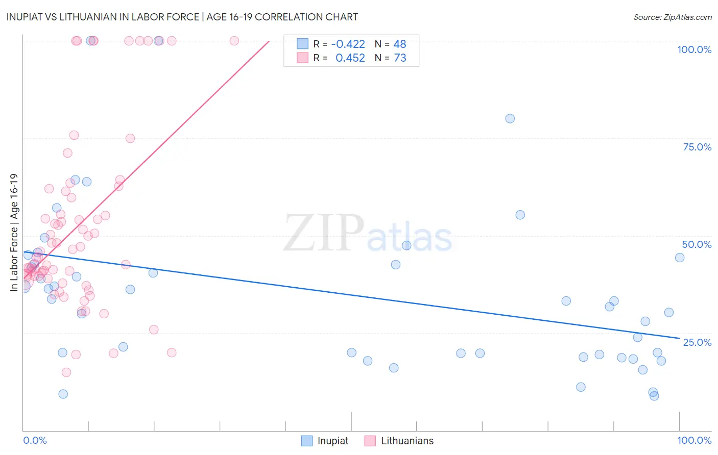 Inupiat vs Lithuanian In Labor Force | Age 16-19
