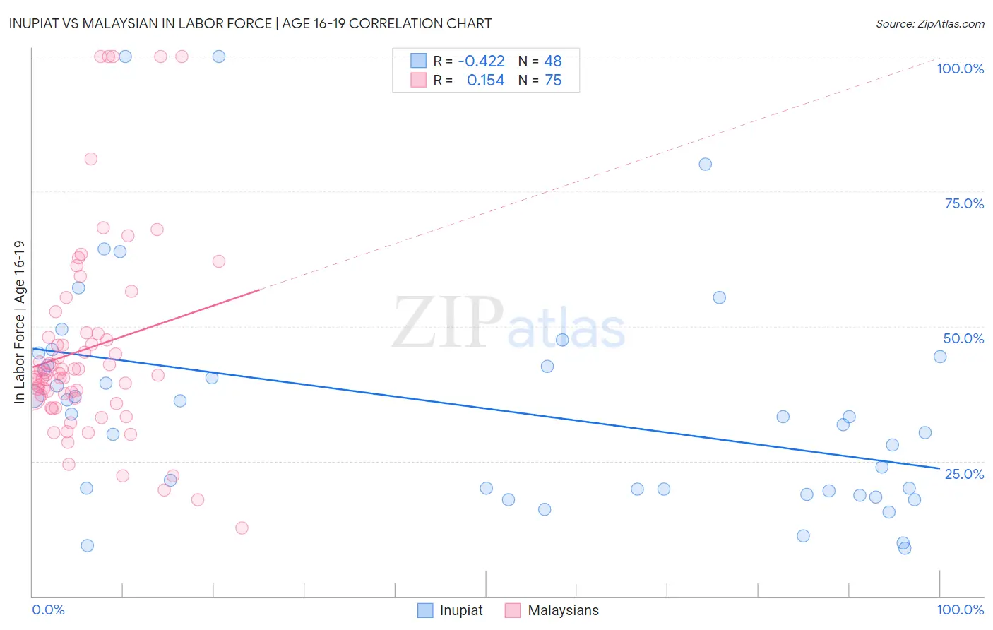 Inupiat vs Malaysian In Labor Force | Age 16-19