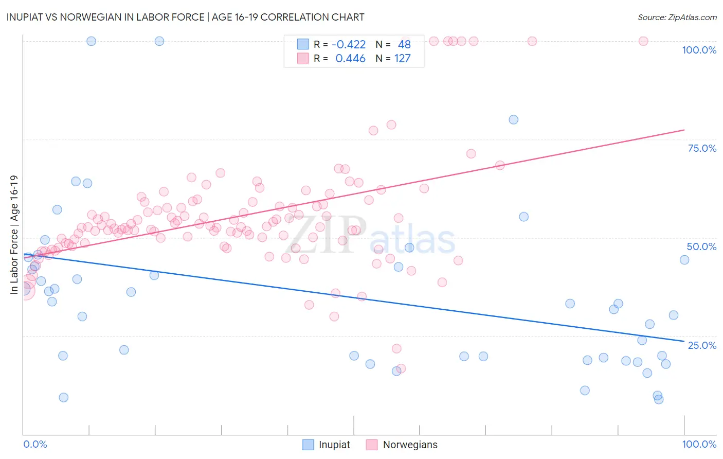 Inupiat vs Norwegian In Labor Force | Age 16-19