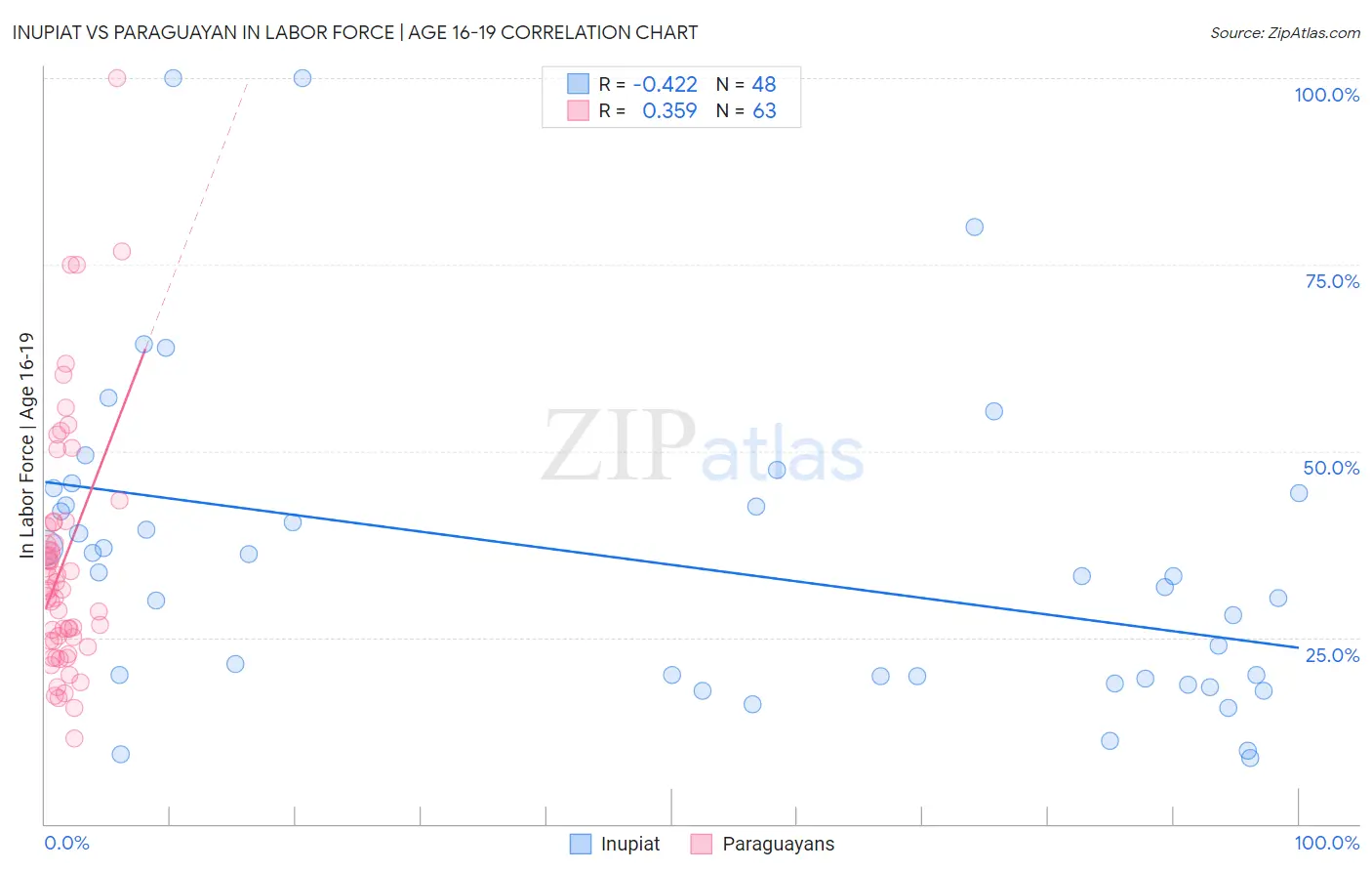 Inupiat vs Paraguayan In Labor Force | Age 16-19