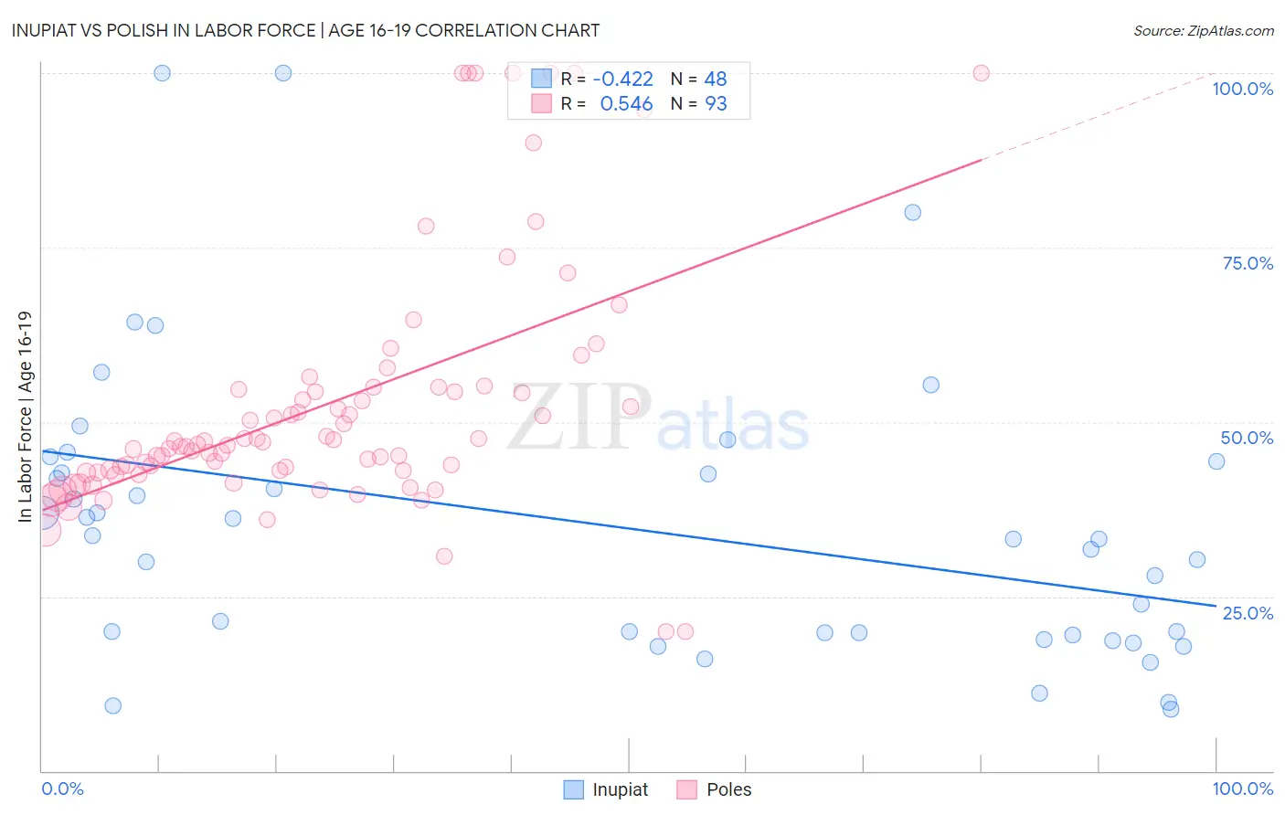 Inupiat vs Polish In Labor Force | Age 16-19