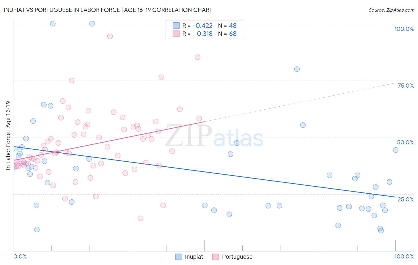 Inupiat vs Portuguese In Labor Force | Age 16-19