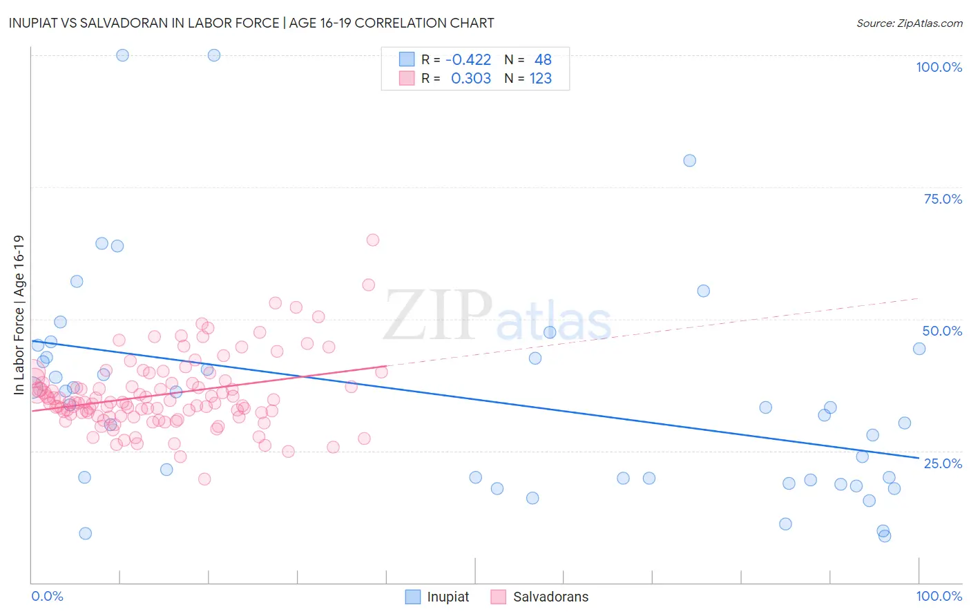 Inupiat vs Salvadoran In Labor Force | Age 16-19