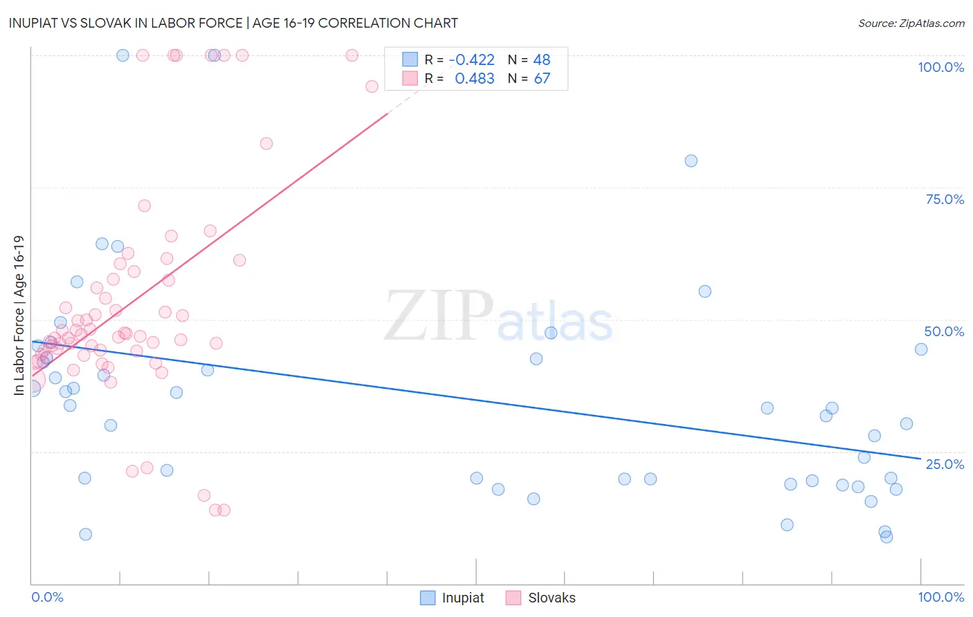 Inupiat vs Slovak In Labor Force | Age 16-19