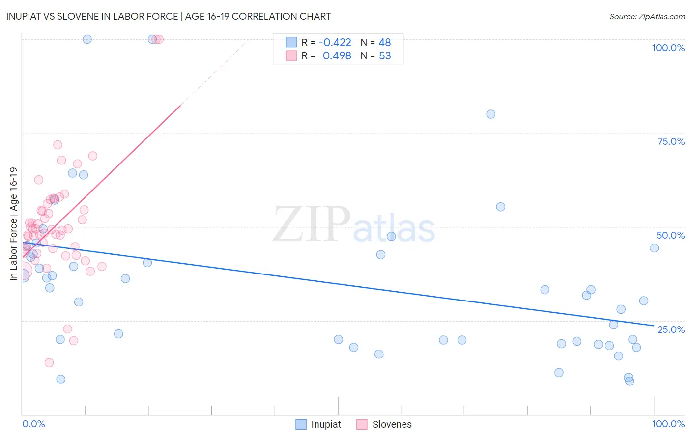 Inupiat vs Slovene In Labor Force | Age 16-19