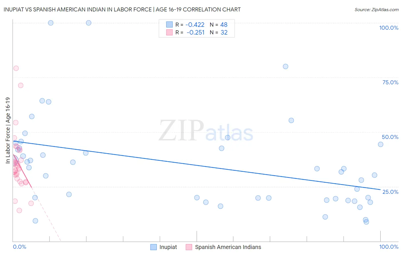 Inupiat vs Spanish American Indian In Labor Force | Age 16-19