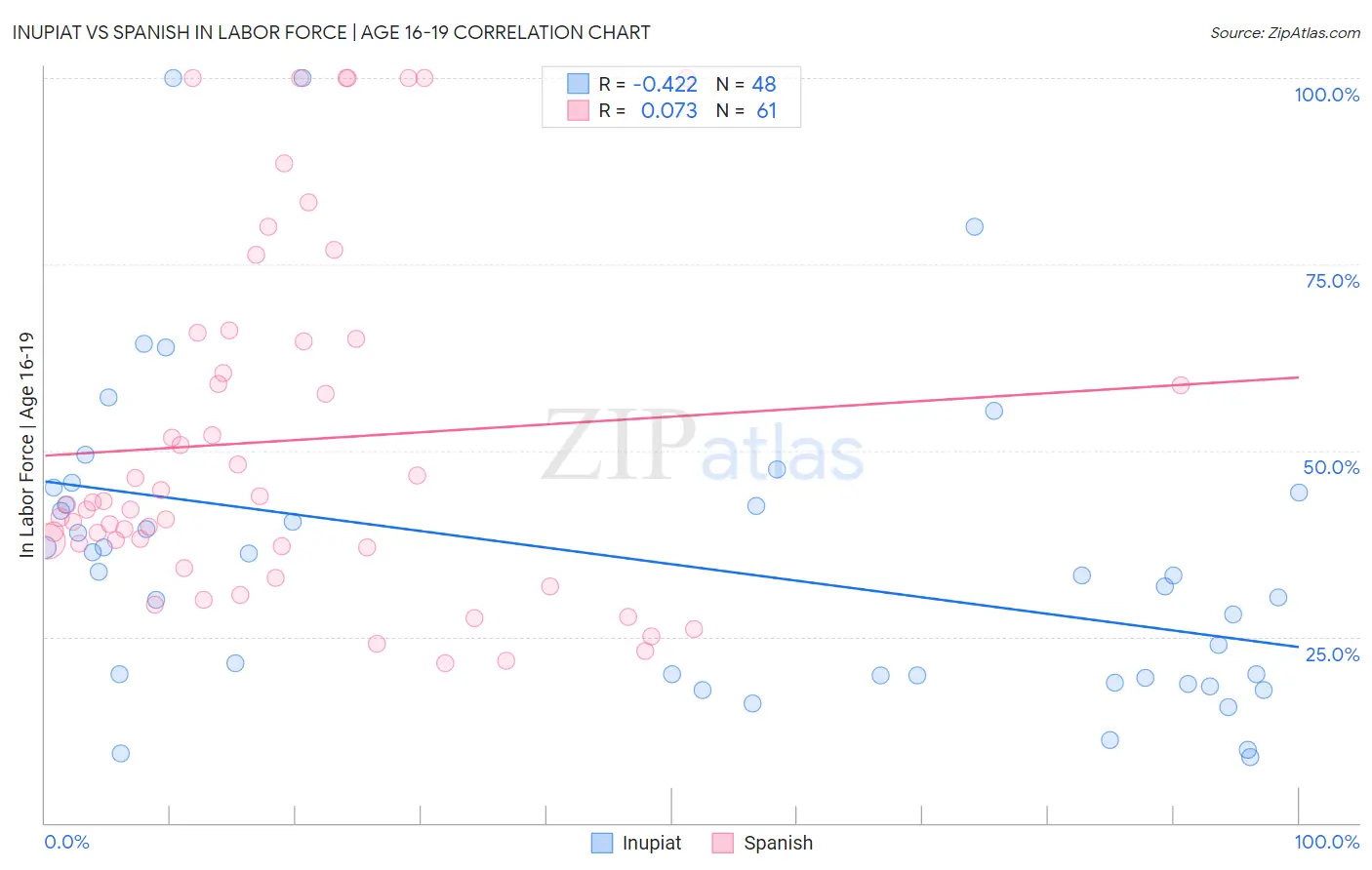 Inupiat vs Spanish In Labor Force | Age 16-19
