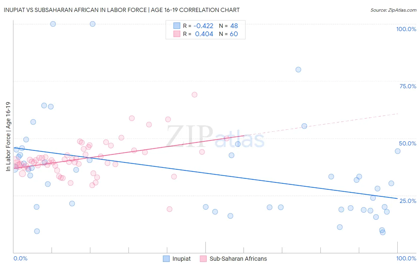 Inupiat vs Subsaharan African In Labor Force | Age 16-19