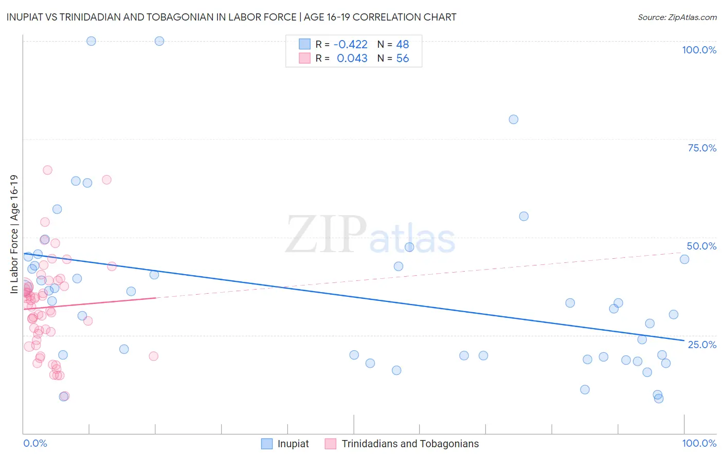Inupiat vs Trinidadian and Tobagonian In Labor Force | Age 16-19