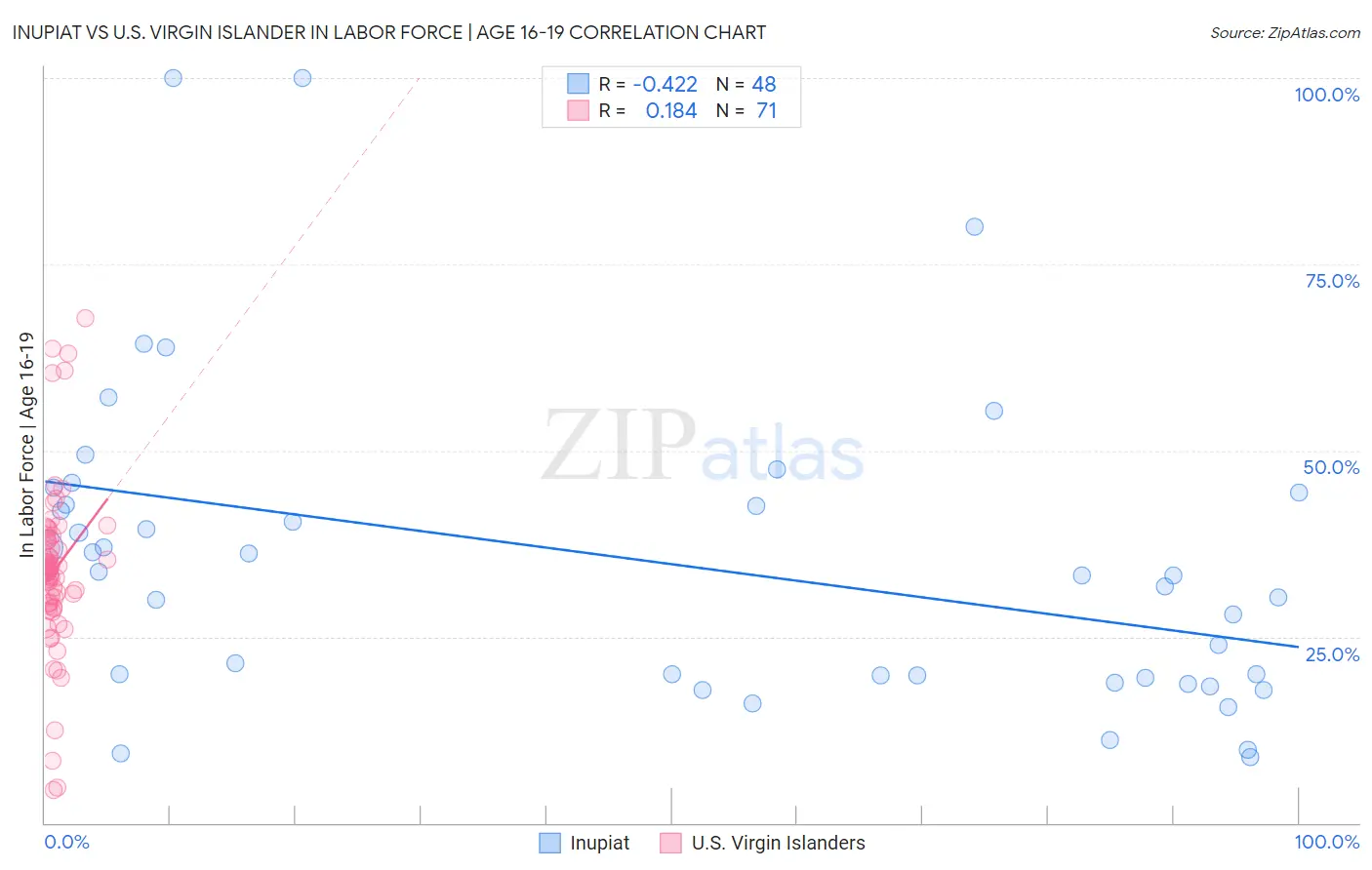 Inupiat vs U.S. Virgin Islander In Labor Force | Age 16-19