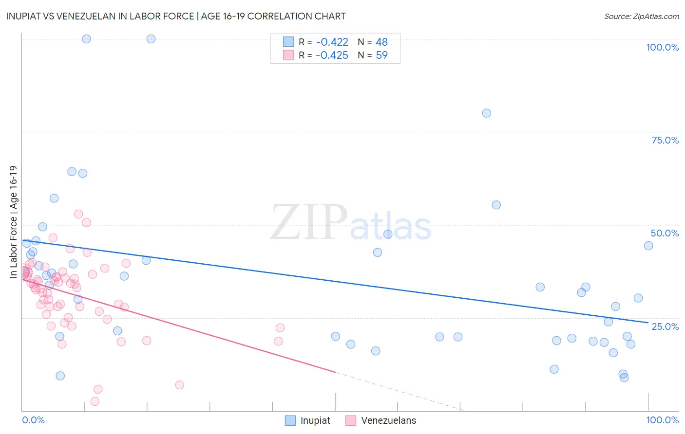 Inupiat vs Venezuelan In Labor Force | Age 16-19