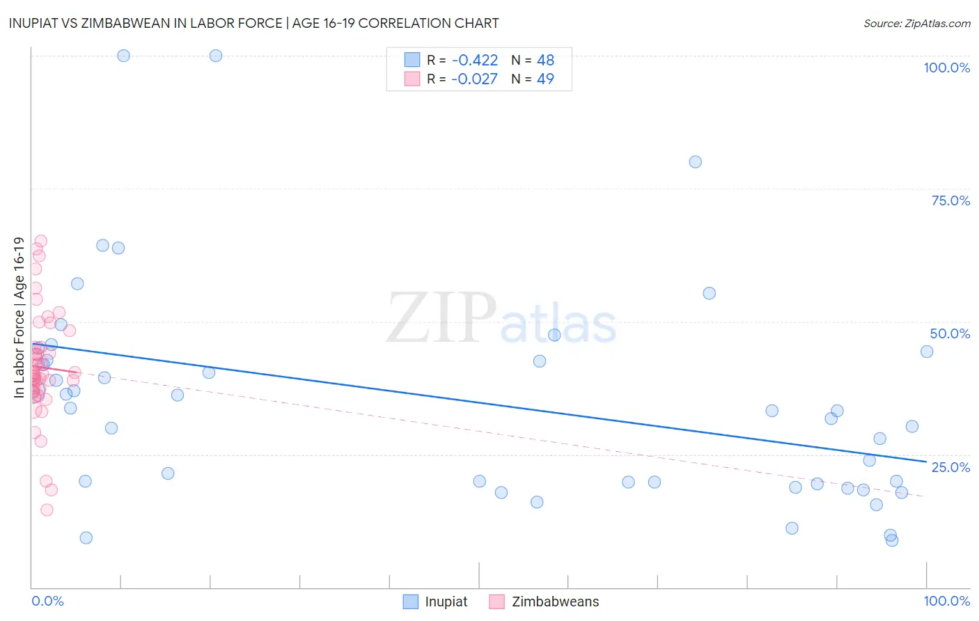 Inupiat vs Zimbabwean In Labor Force | Age 16-19