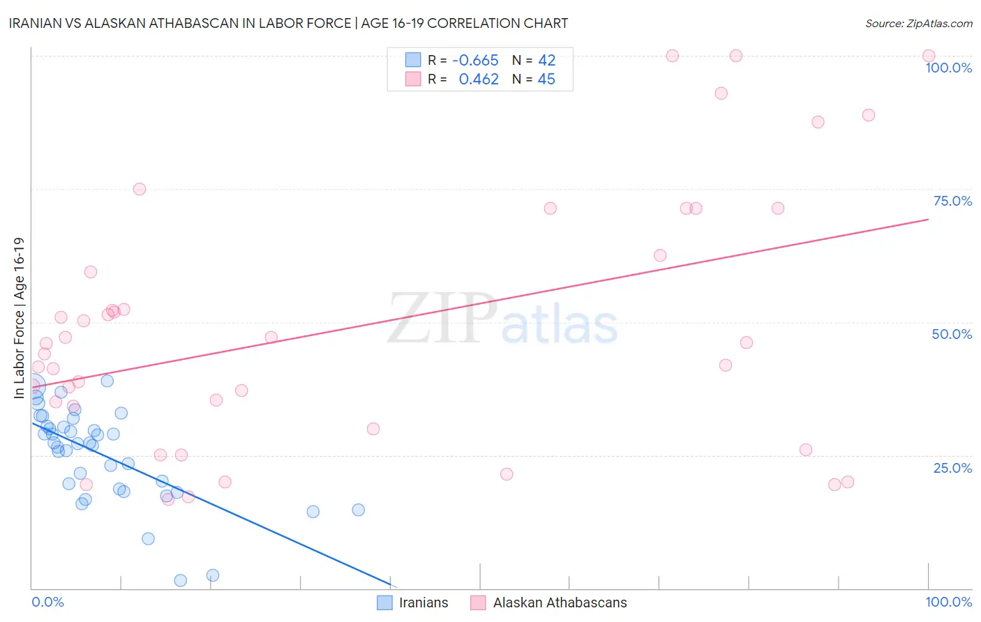 Iranian vs Alaskan Athabascan In Labor Force | Age 16-19