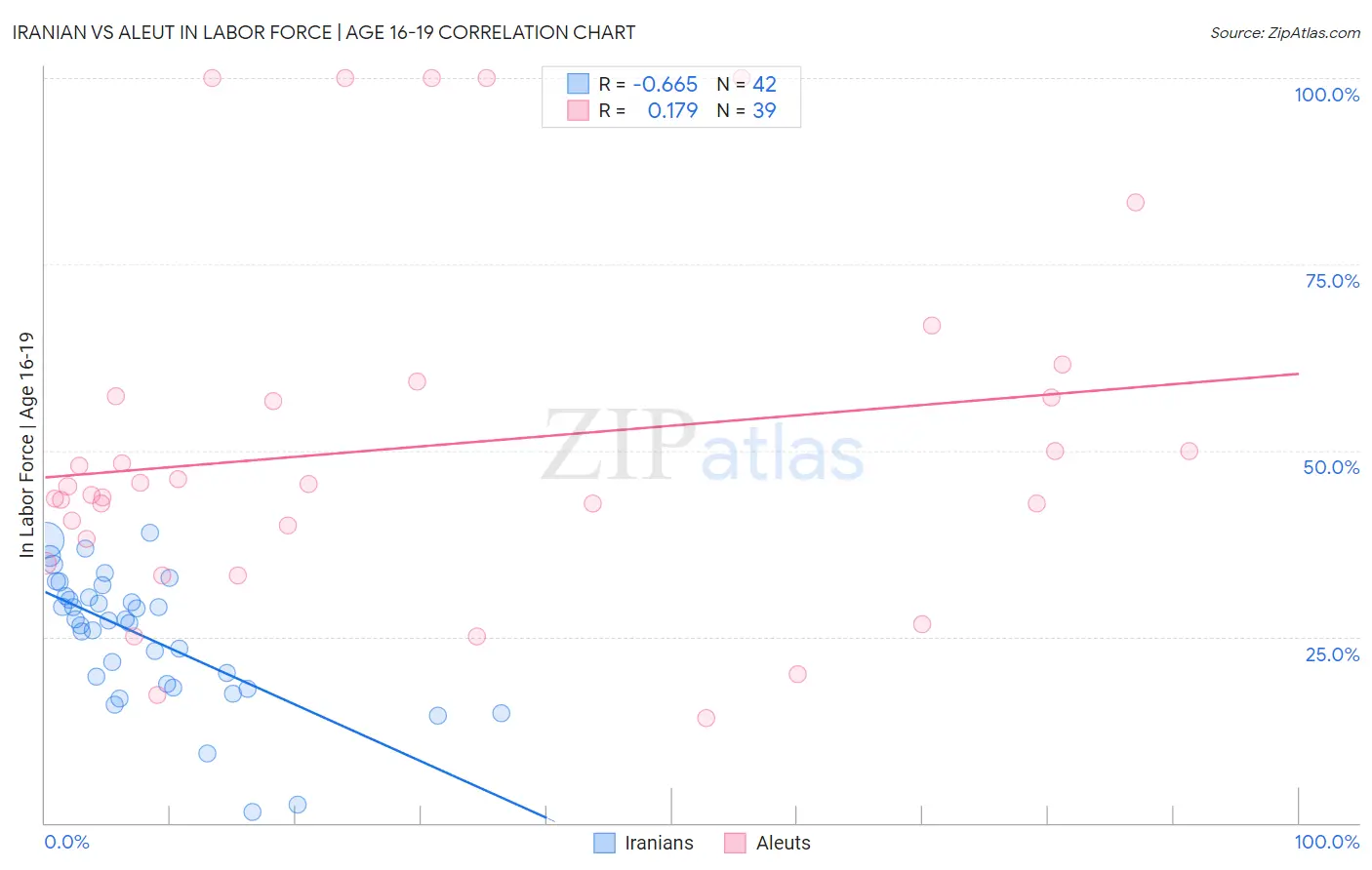 Iranian vs Aleut In Labor Force | Age 16-19