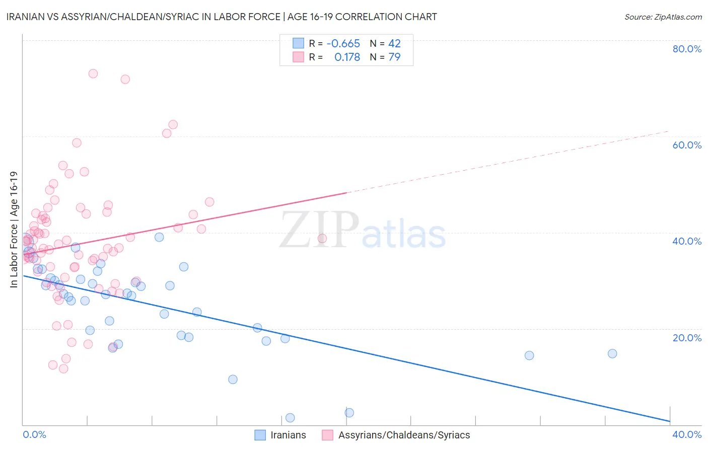 Iranian vs Assyrian/Chaldean/Syriac In Labor Force | Age 16-19