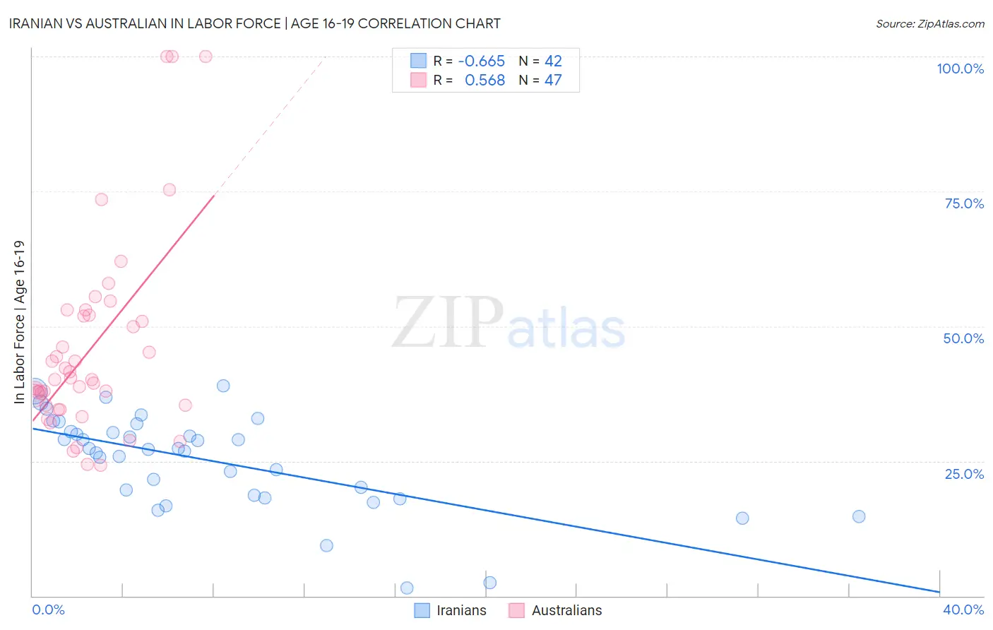 Iranian vs Australian In Labor Force | Age 16-19