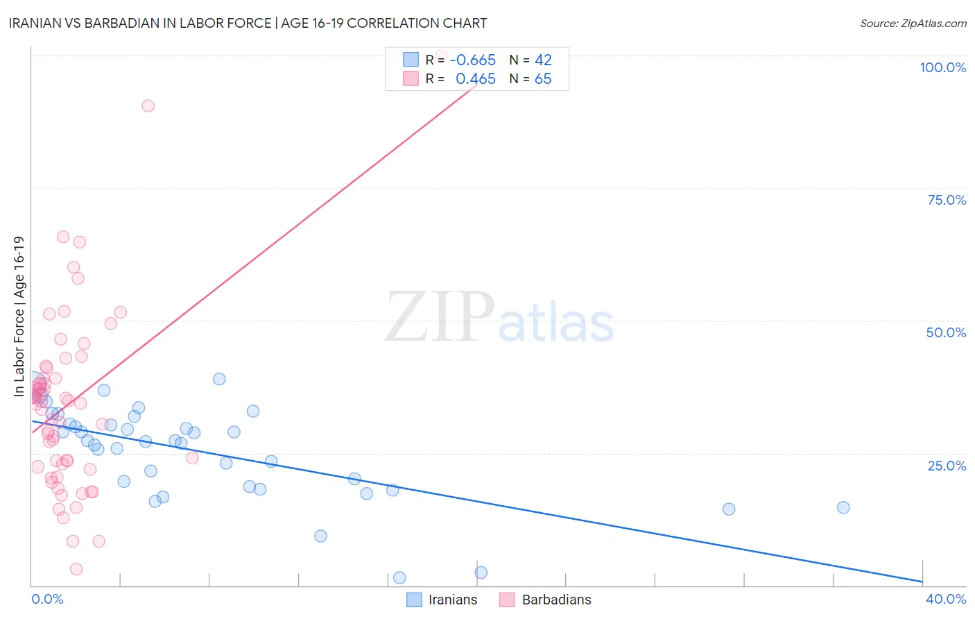 Iranian vs Barbadian In Labor Force | Age 16-19