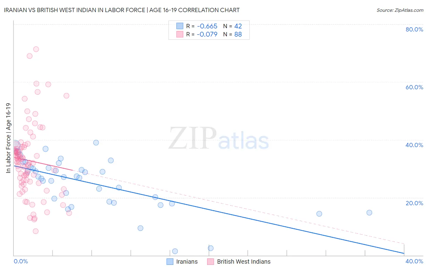 Iranian vs British West Indian In Labor Force | Age 16-19