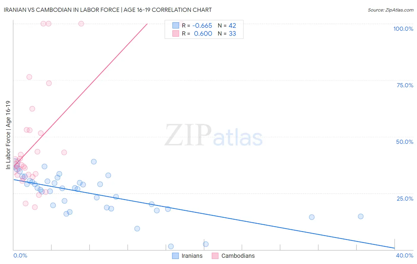 Iranian vs Cambodian In Labor Force | Age 16-19