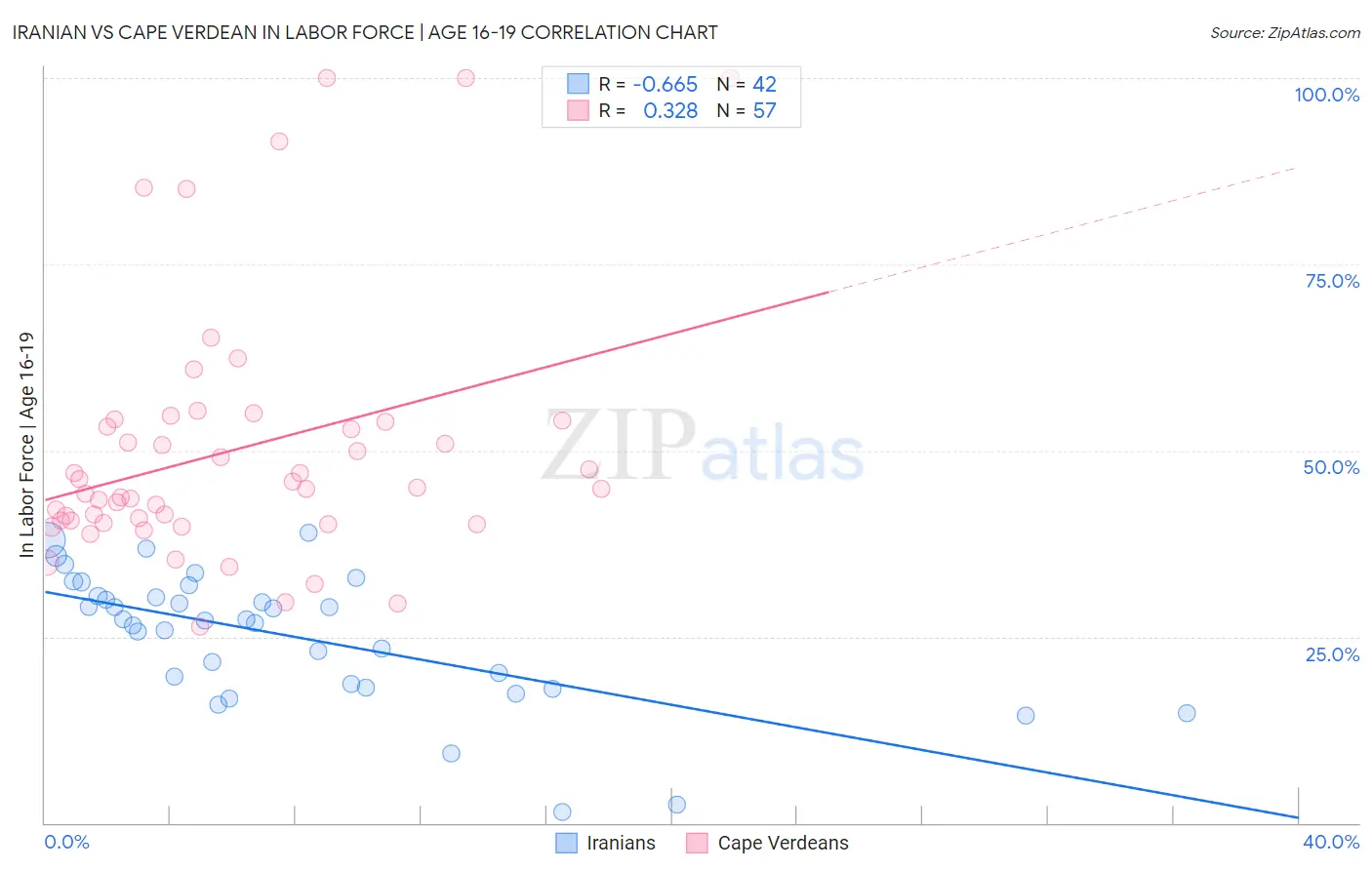 Iranian vs Cape Verdean In Labor Force | Age 16-19