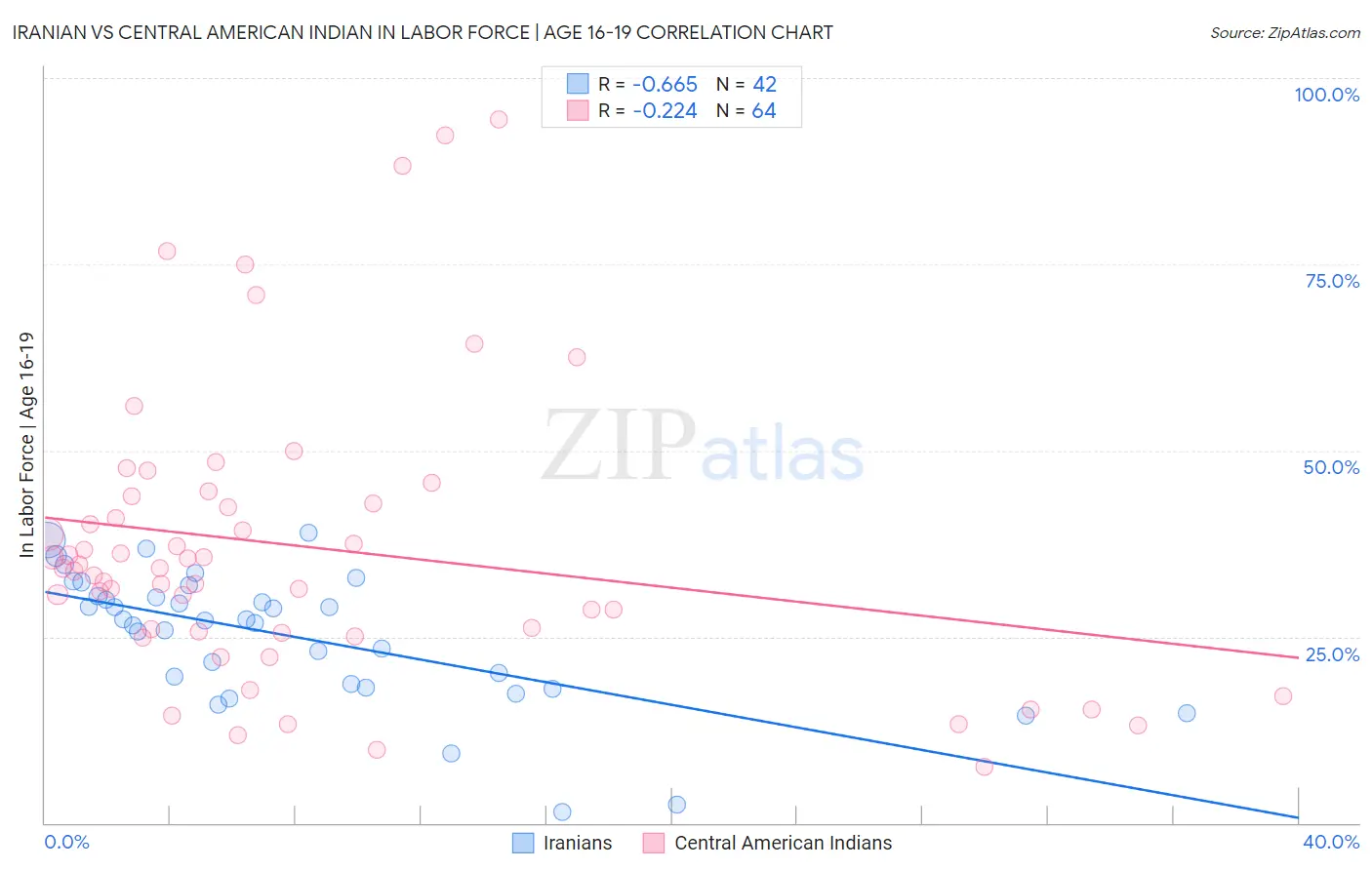 Iranian vs Central American Indian In Labor Force | Age 16-19