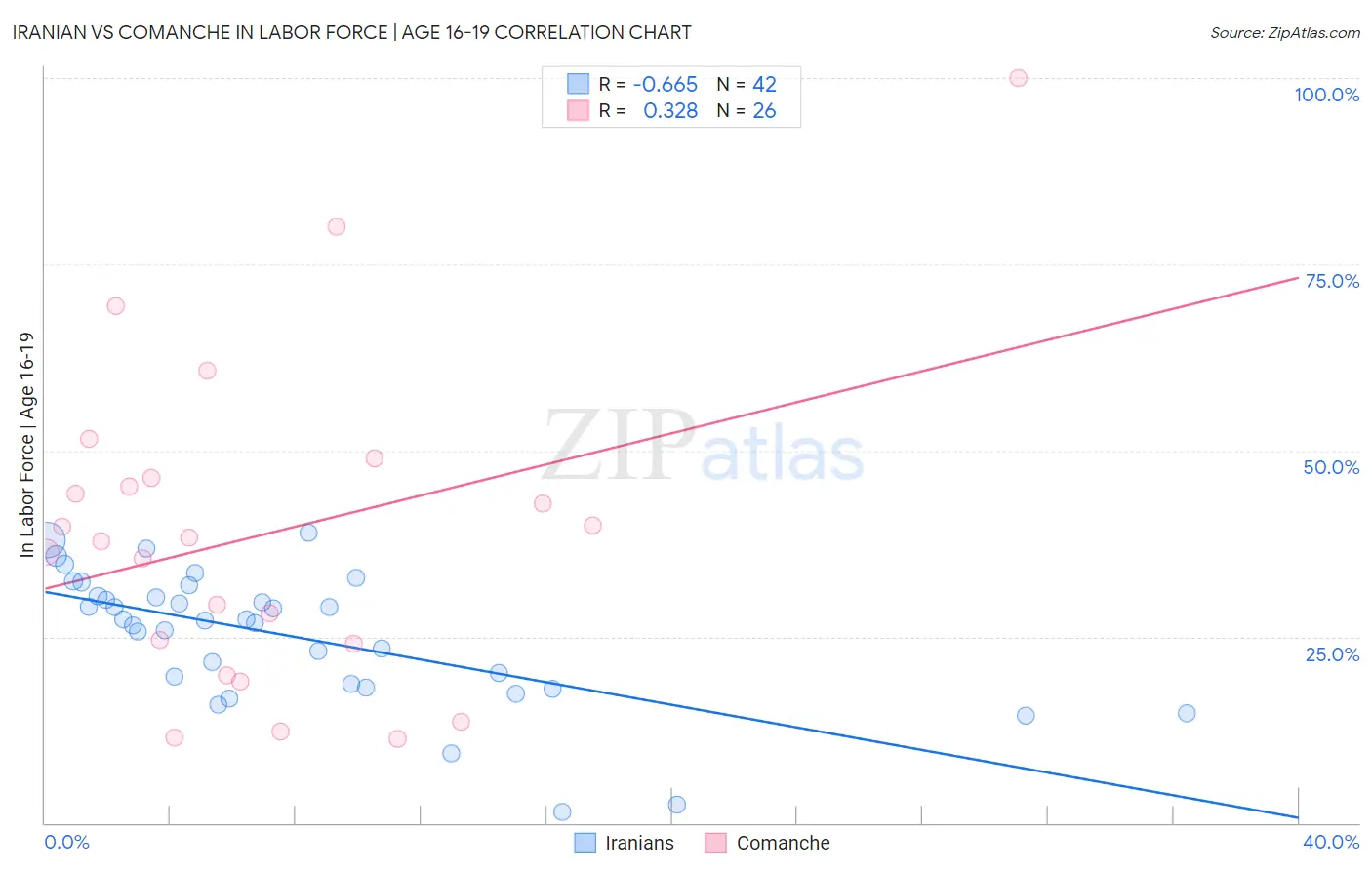 Iranian vs Comanche In Labor Force | Age 16-19