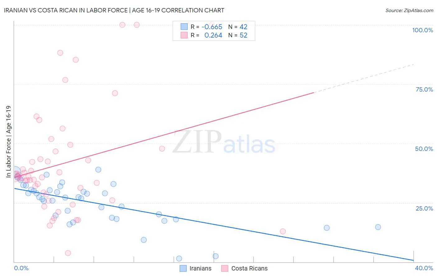 Iranian vs Costa Rican In Labor Force | Age 16-19