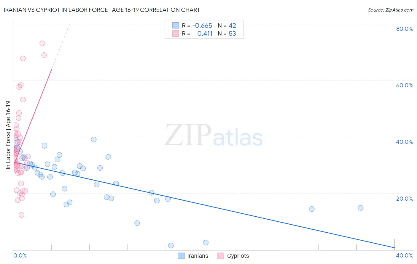 Iranian vs Cypriot In Labor Force | Age 16-19