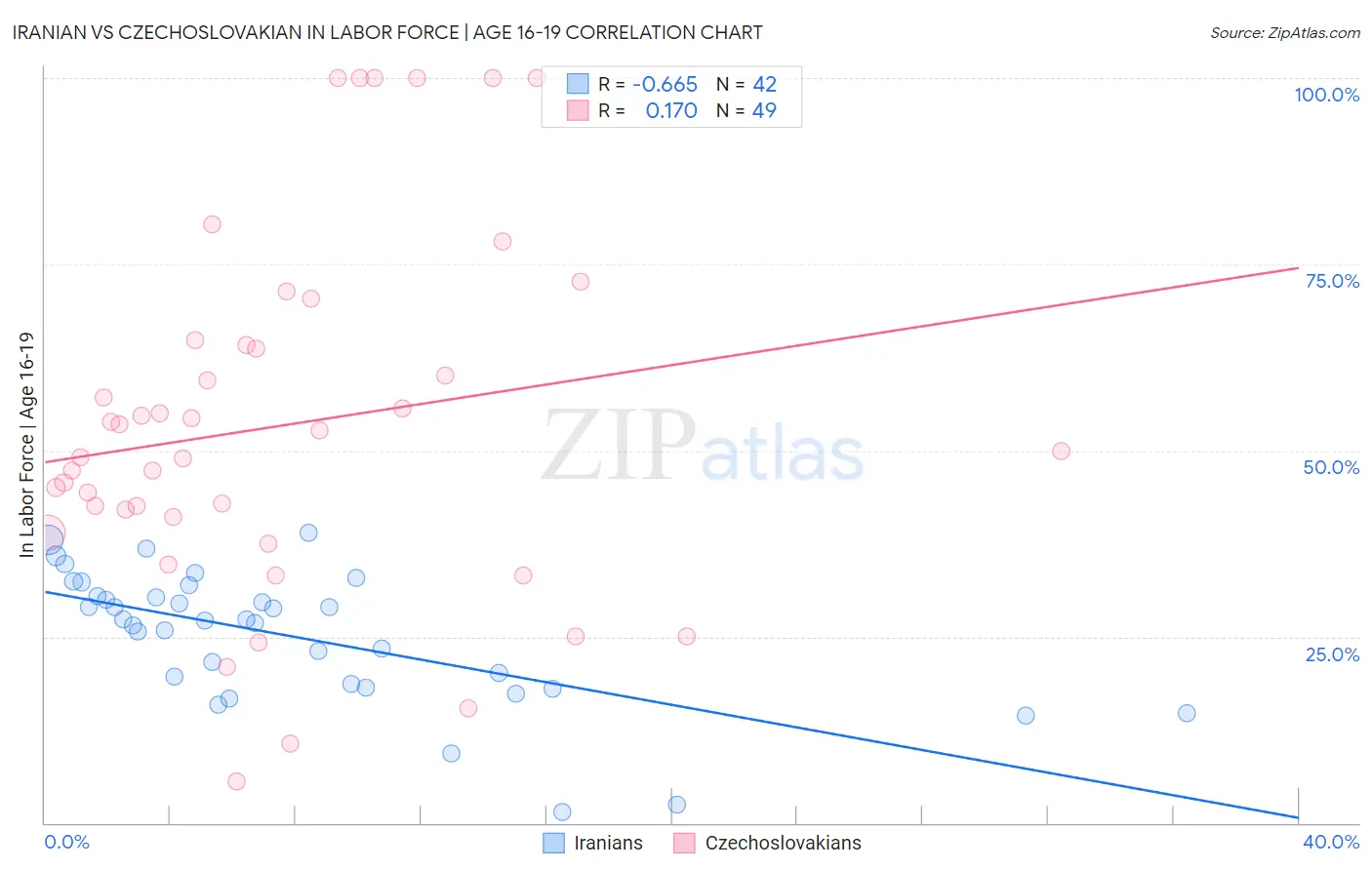 Iranian vs Czechoslovakian In Labor Force | Age 16-19